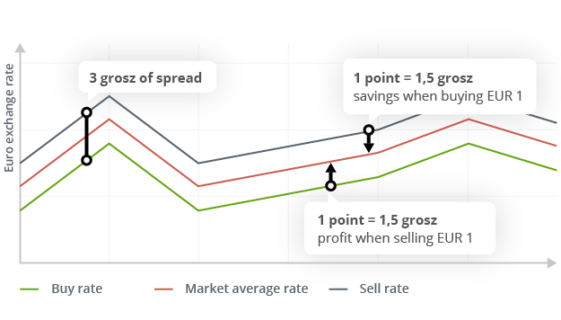 Points program chart